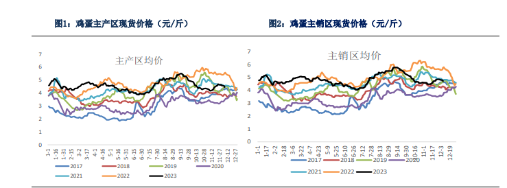 关联品种鲜鸡蛋所属公司：银河期货