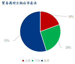 图3、贸易商对豆粕后市看法