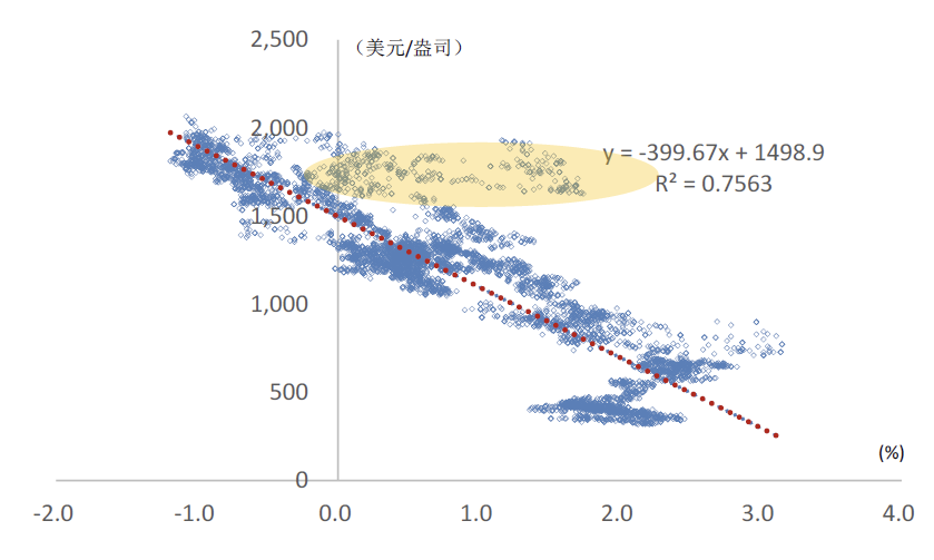 注：横轴为美国10年期实际利率，纵轴为伦敦金价资料来源：iFinD，中金公司研究部