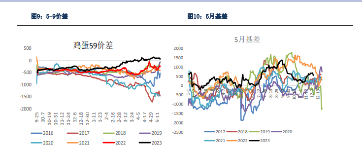 关联品种鲜鸡蛋所属公司：银河期货