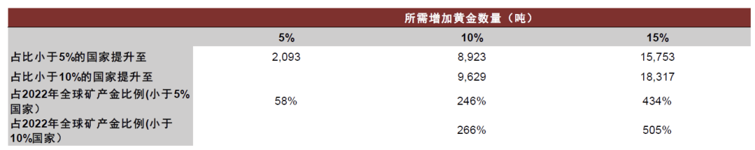 资料来源：世界黄金协会，中金公司研究部