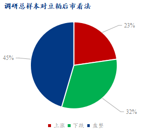 图1、总体对豆粕后市看法