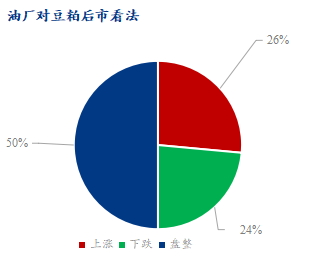 图2、油厂对豆粕后市看法