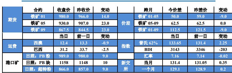 关联品种铁矿石所属公司：国贸期货