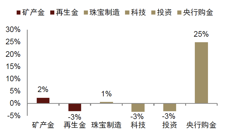 资料来源：世界黄金协会，中金公司研究部