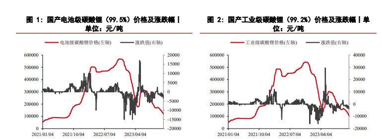 关联品种碳酸锂所属公司：华泰期货