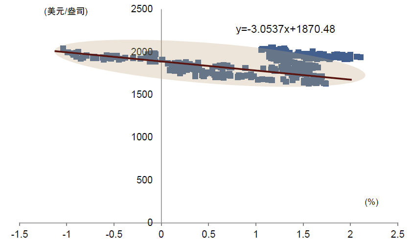 注：横轴为美国10年期实际利率，纵轴为伦敦金价&nbsp; &nbsp; &nbsp;&nbsp;资料来源：iFinD，中金公司研究部