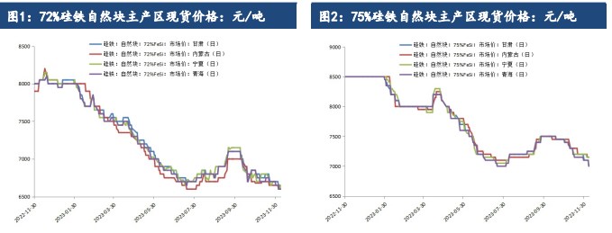 关联品种硅铁锰硅所属公司：建信期货