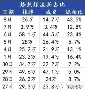 图1&nbsp;&nbsp;12月8日我的钢铁发布焦煤竞价成交至极弱水平