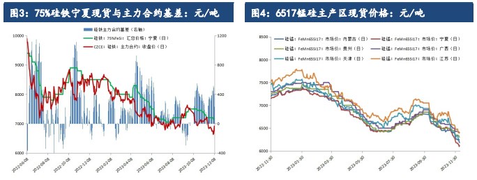 关联品种硅铁锰硅所属公司：建信期货