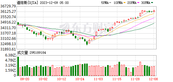 K图 DJIA_0