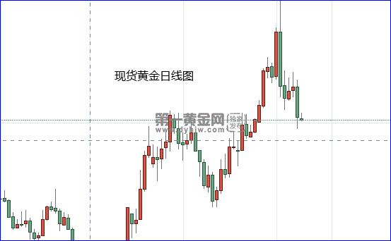 现货黄金日线图.png