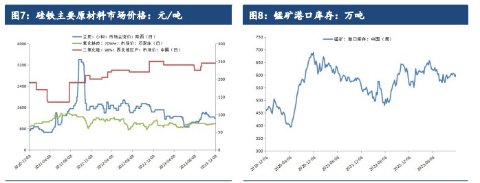 关联品种硅铁锰硅所属公司：建信期货