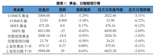 关联品种沪金所属公司：兴证期货