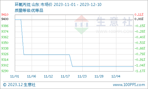 (图：环氧丙烷产品P值曲线图来源：生意社商品分析系统)