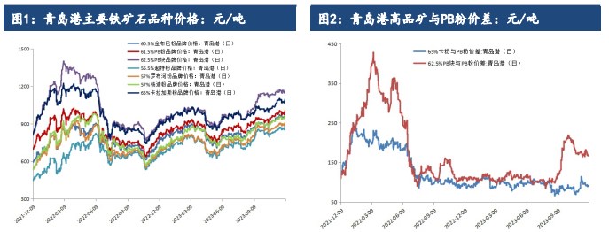 关联品种铁矿石所属公司：建信期货