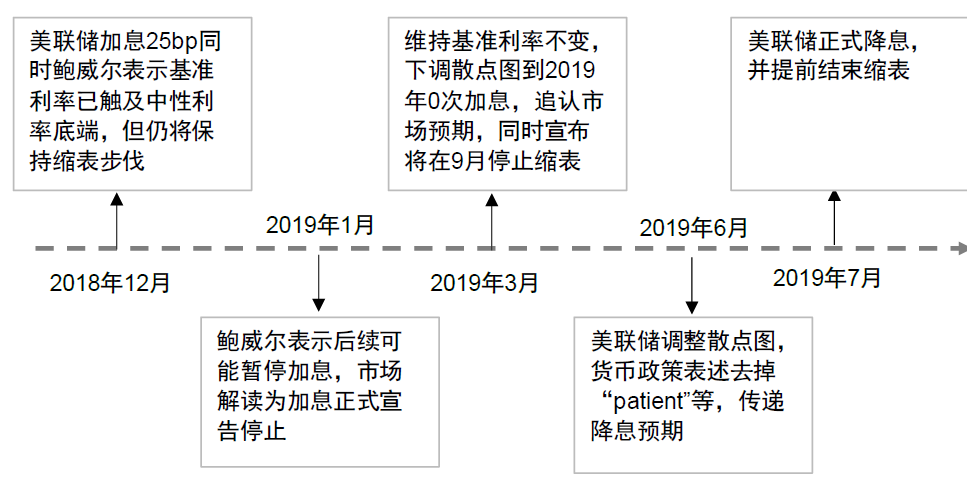 资料来源：美联储，中金公司研究部