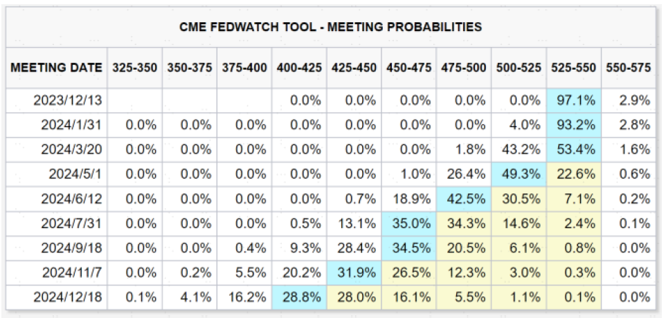 资料来源：CME，中金公司研究部