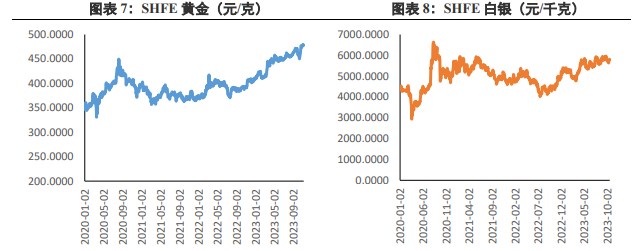 关联品种沪金所属公司：兴证期货