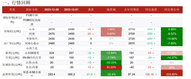 关联品种尿素所属公司：华融融达期货