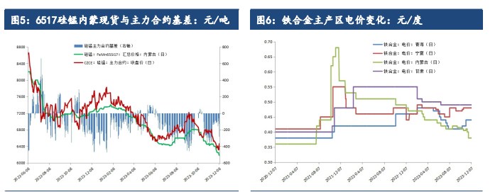 关联品种硅铁锰硅所属公司：建信期货