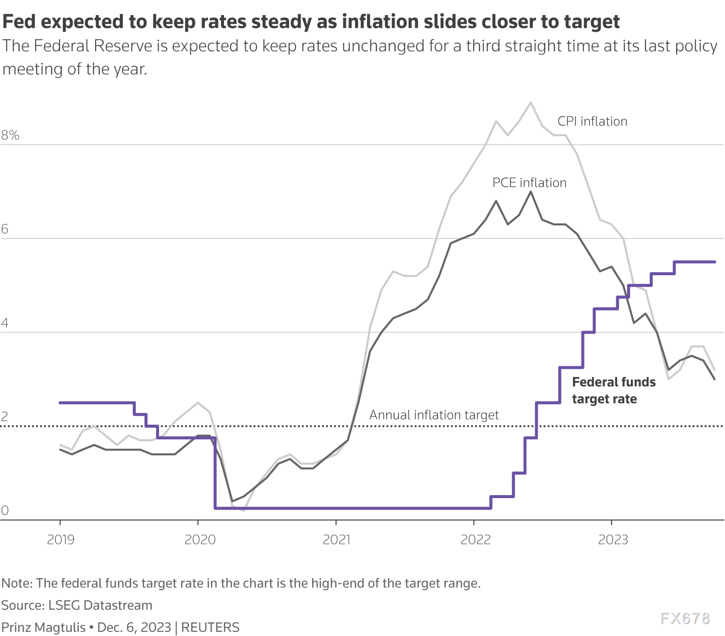 （图：美联储预计会保持利率不变）