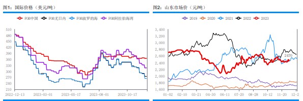 关联品种尿素所属公司：华融融达期货