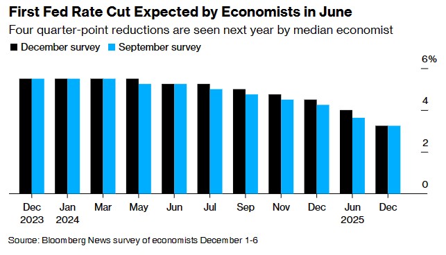 经济学家目前预计，美联储将在明年6月首次降息