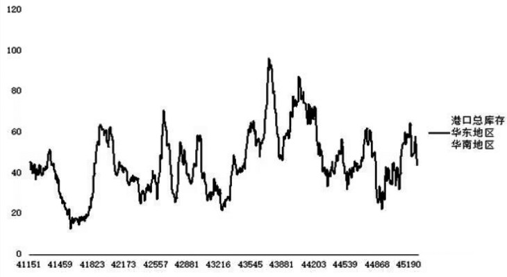 图为甲醇港口库存（单位：万吨）
