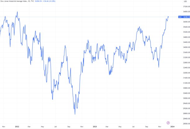 （道指日线图，来源：TradingView）
