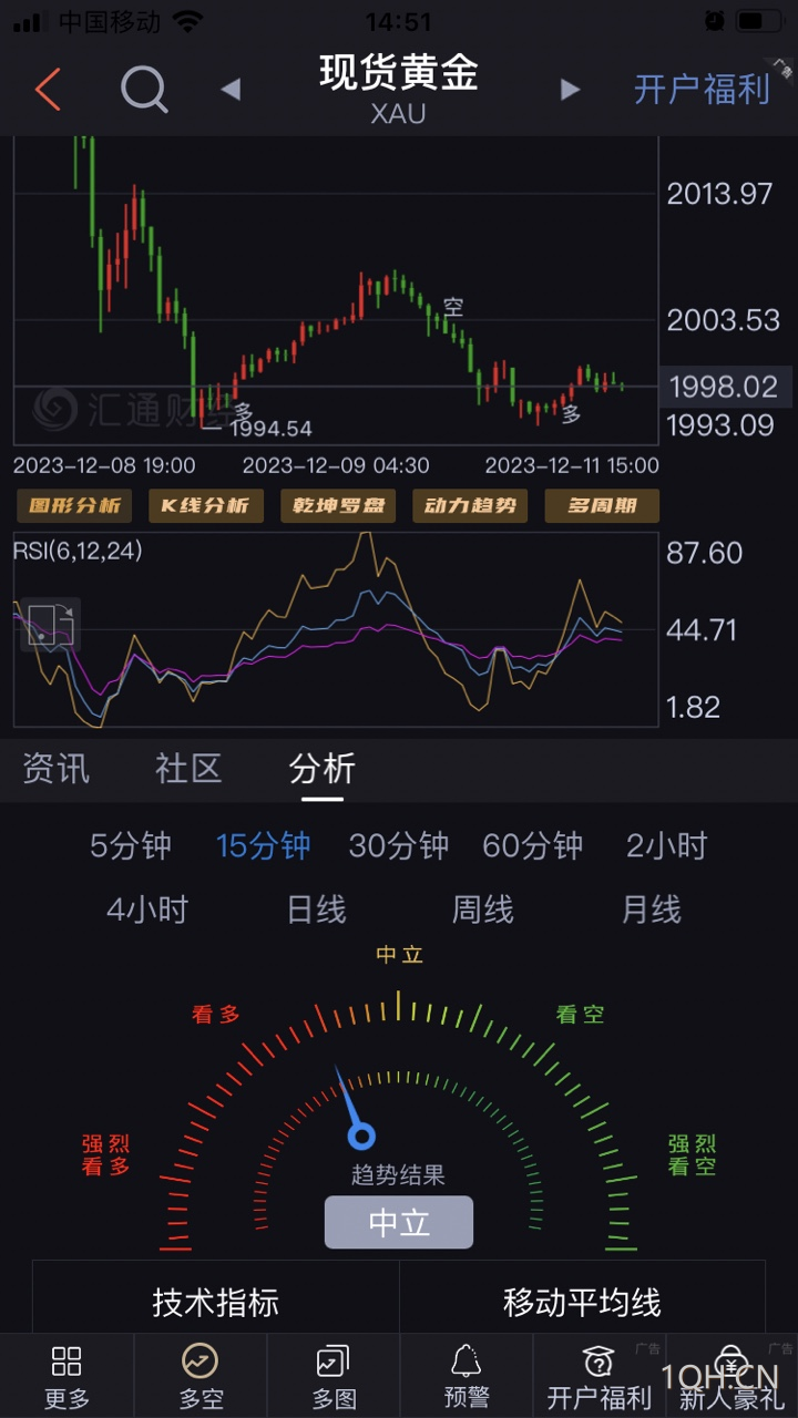不讨论降息预期发酵，金价急跌一波刺破1995，聚焦美国CPI及美联储决议(图1)