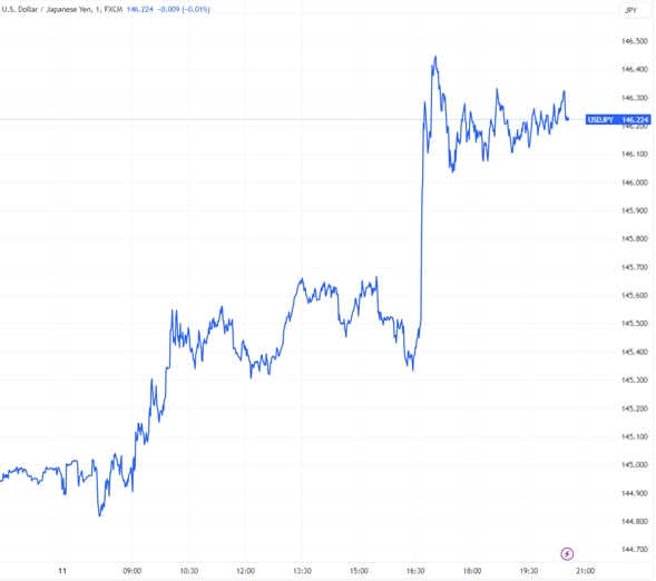 （USDJPY分钟线图，来源：TradingView）