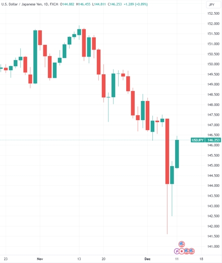 （USDJPY日线图，来源：TradingView）