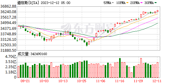 K图 DJIA_0