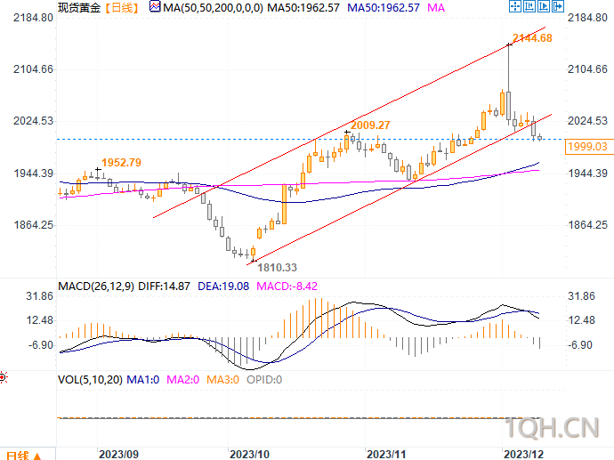 不讨论降息预期发酵，金价急跌一波刺破1995，聚焦美国CPI及美联储决议(图2)