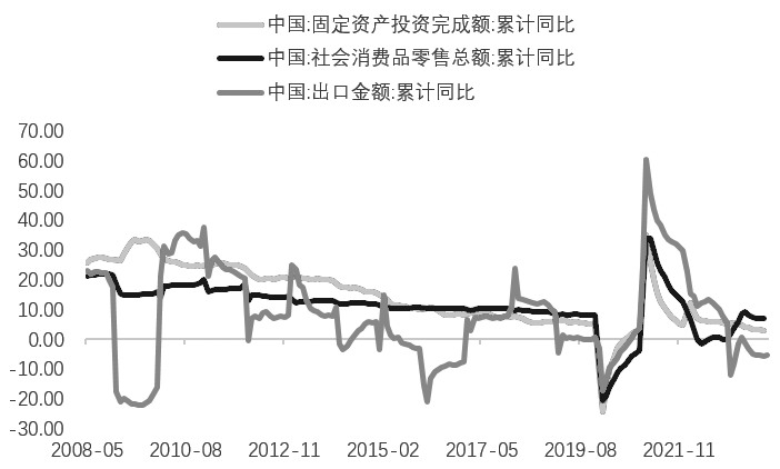 图为国内部分指标走势
