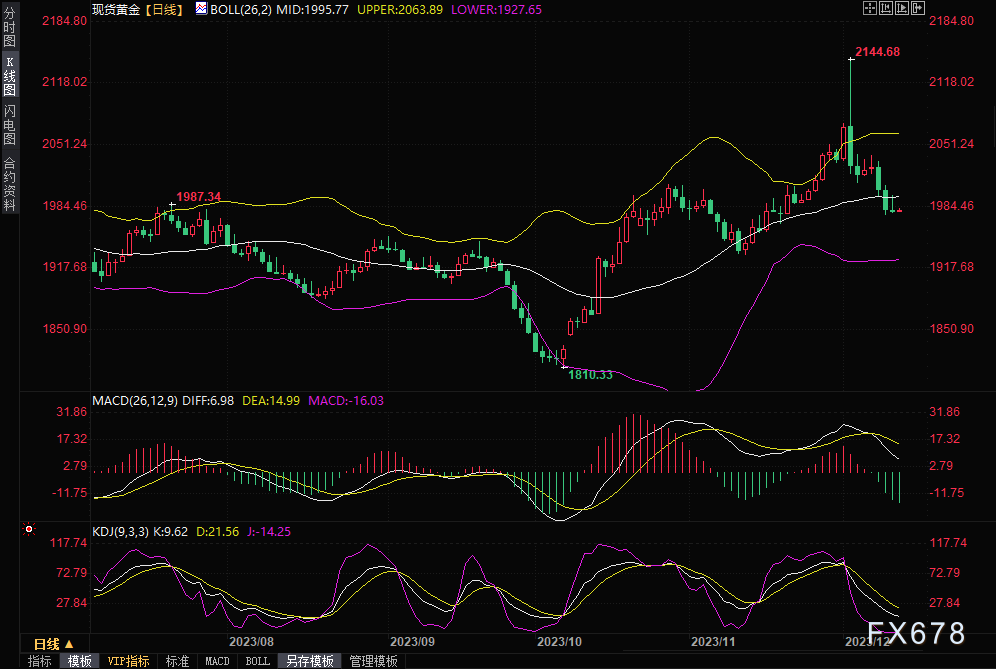 黄金交易提醒：美国通胀数据符合预期 金价反弹受阻，等待美联储决议(图1)
