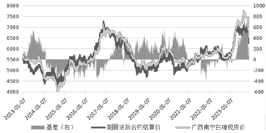 图为期现价格及基差走势（单位：元/吨）