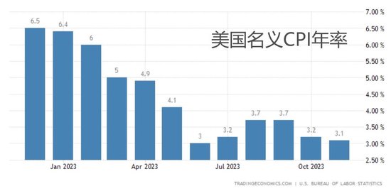 （美国CPI、核心CPI年率，来源：tradingeconomics）