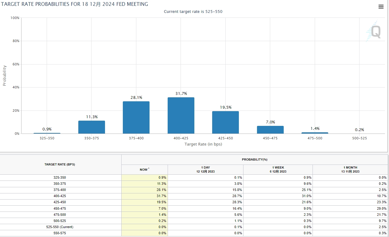 美联储重磅会议纪要：12月暂停加息！道指涨超512点创收盘新高，鲍威尔最新讲话，他说了啥？(图7)