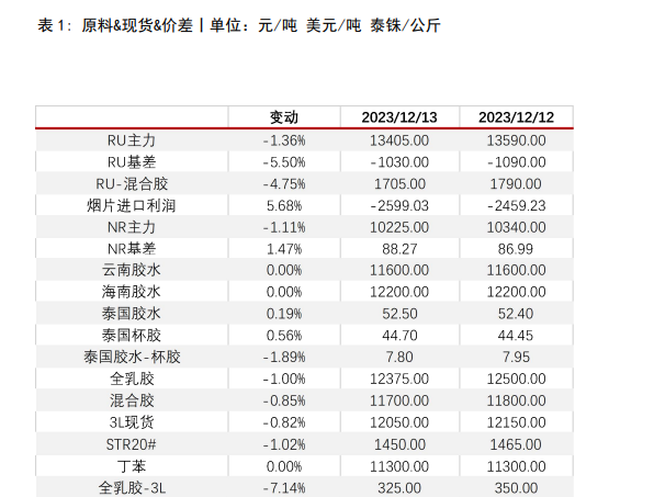 关联品种橡胶合成橡胶所属公司：华泰期货