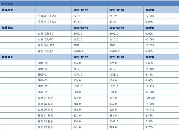 关联品种白糖棉花所属公司：信达期货