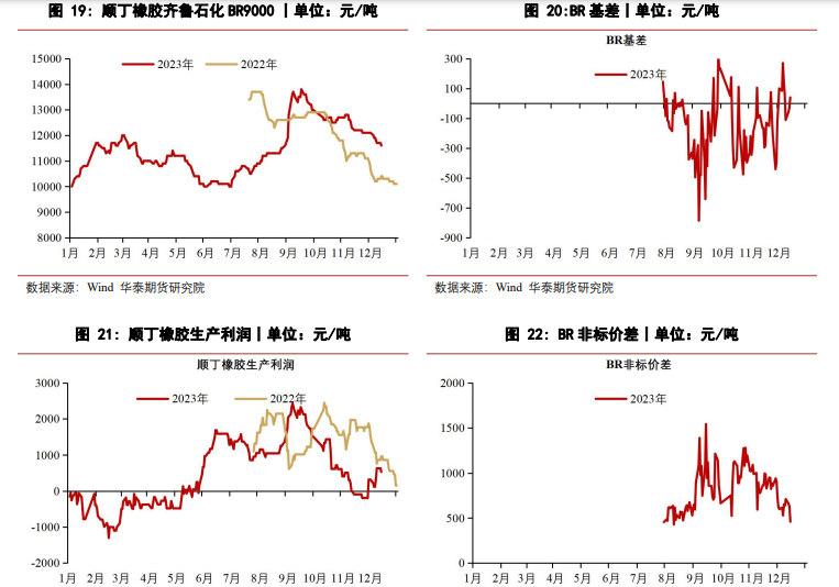 关联品种橡胶合成橡胶所属公司：华泰期货