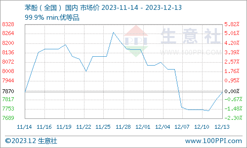 　　全国主要地区苯酚市场均价走势图