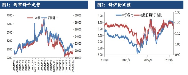 关联品种沪铜沪锌所属公司：建信期货