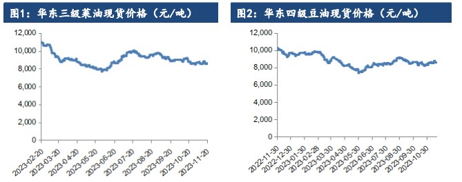 关联品种棕榈油豆油菜籽油所属公司：建信期货