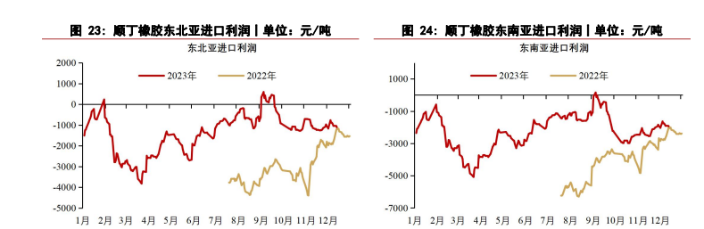 关联品种橡胶合成橡胶所属公司：华泰期货