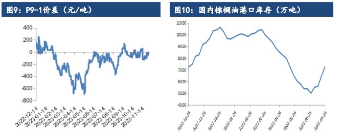 关联品种棕榈油豆油菜籽油所属公司：建信期货