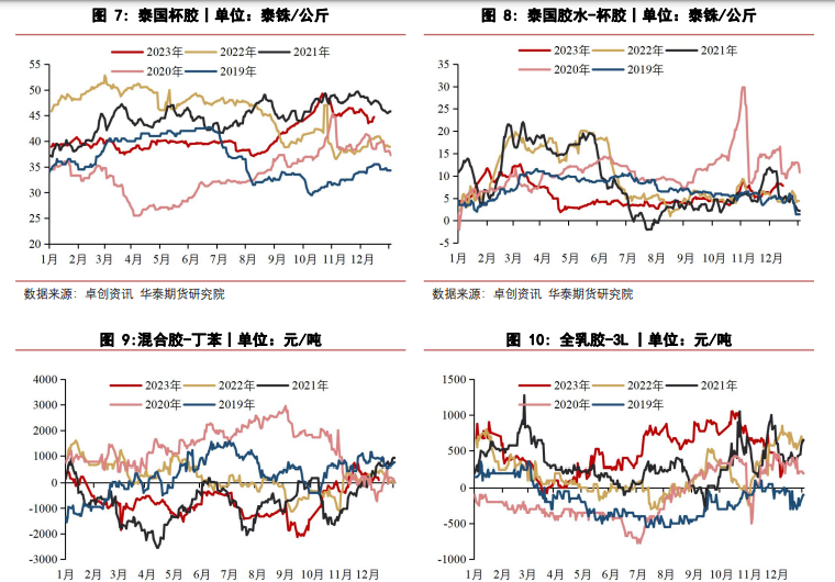 关联品种橡胶合成橡胶所属公司：华泰期货