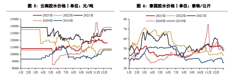 关联品种橡胶合成橡胶所属公司：华泰期货